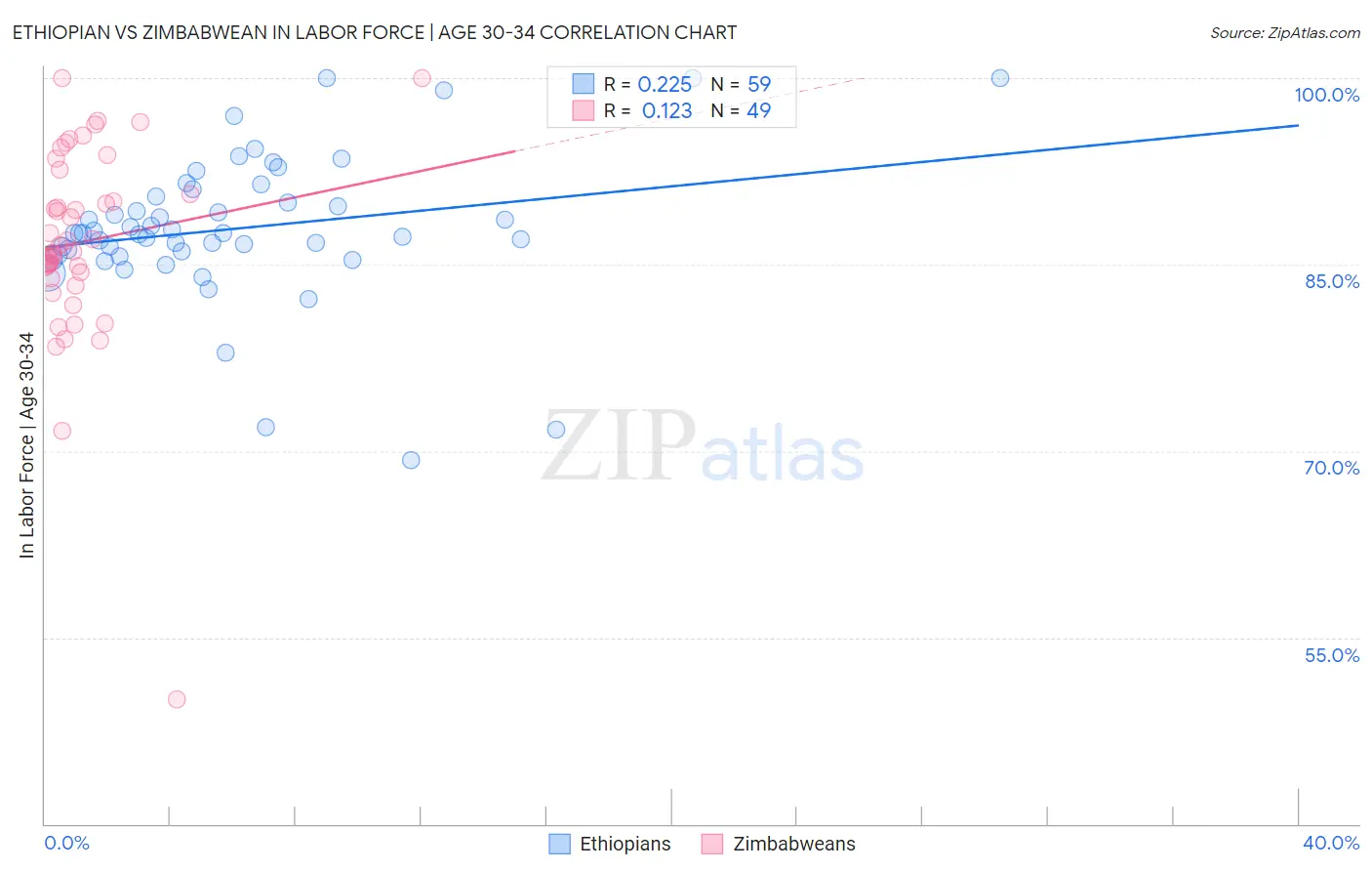 Ethiopian vs Zimbabwean In Labor Force | Age 30-34