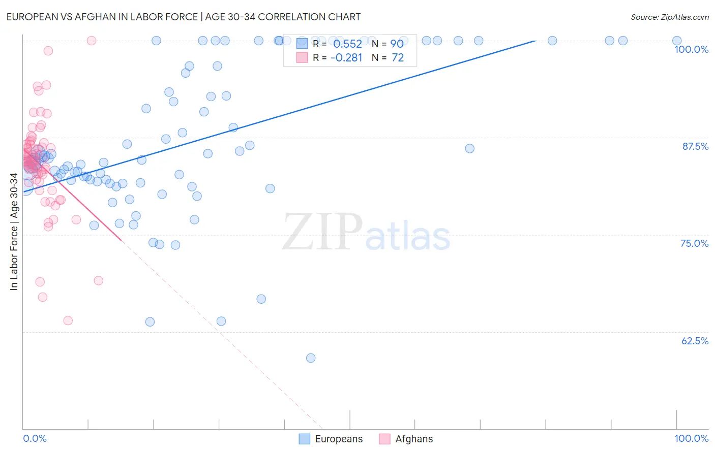 European vs Afghan In Labor Force | Age 30-34