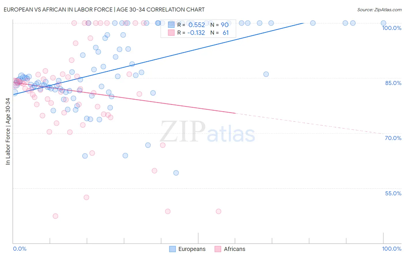 European vs African In Labor Force | Age 30-34