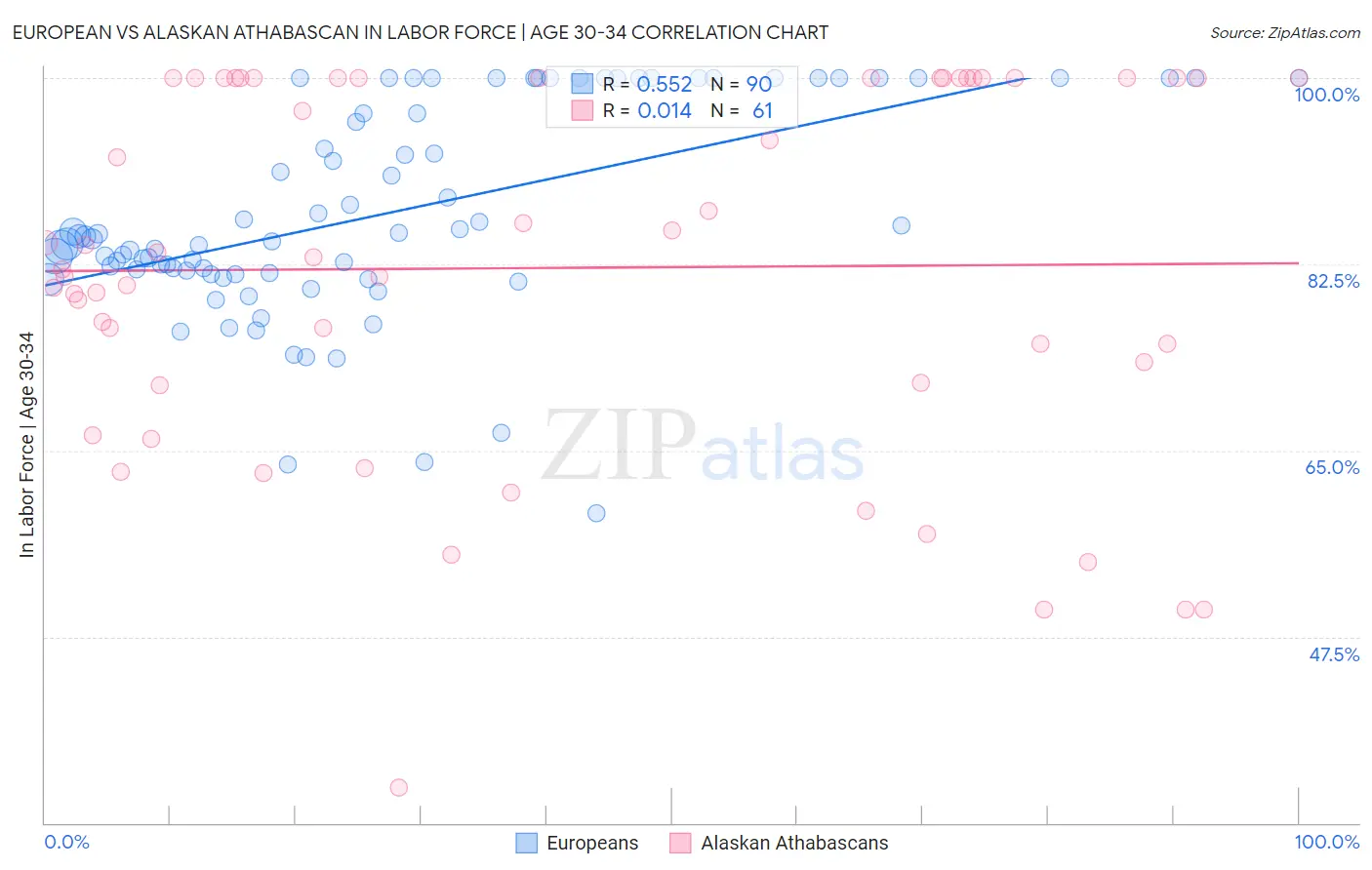 European vs Alaskan Athabascan In Labor Force | Age 30-34