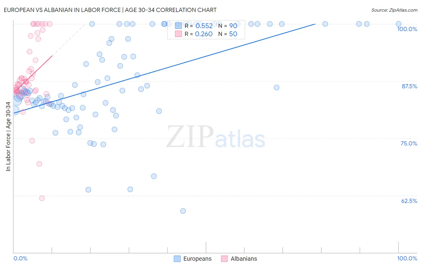 European vs Albanian In Labor Force | Age 30-34