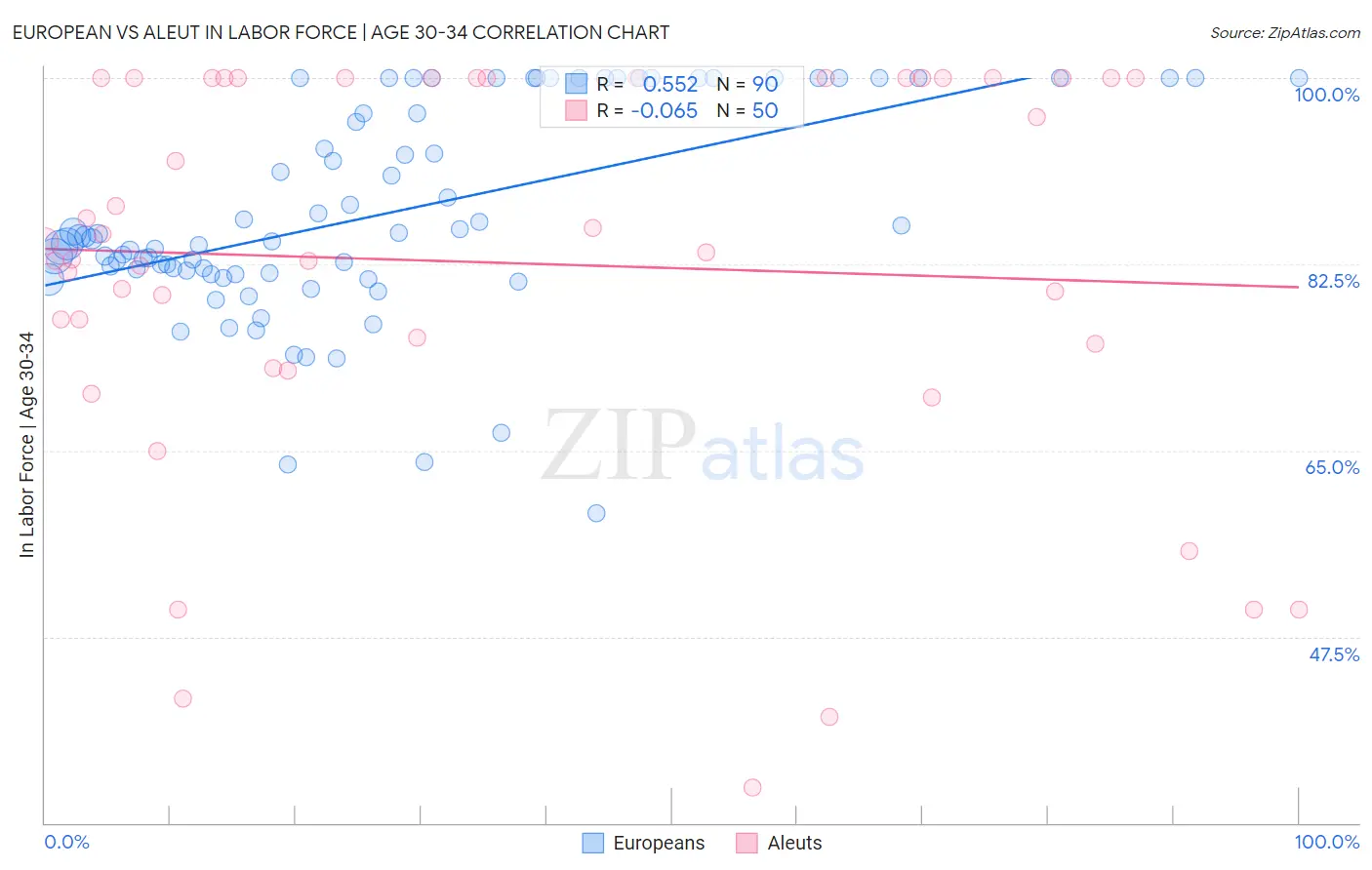 European vs Aleut In Labor Force | Age 30-34