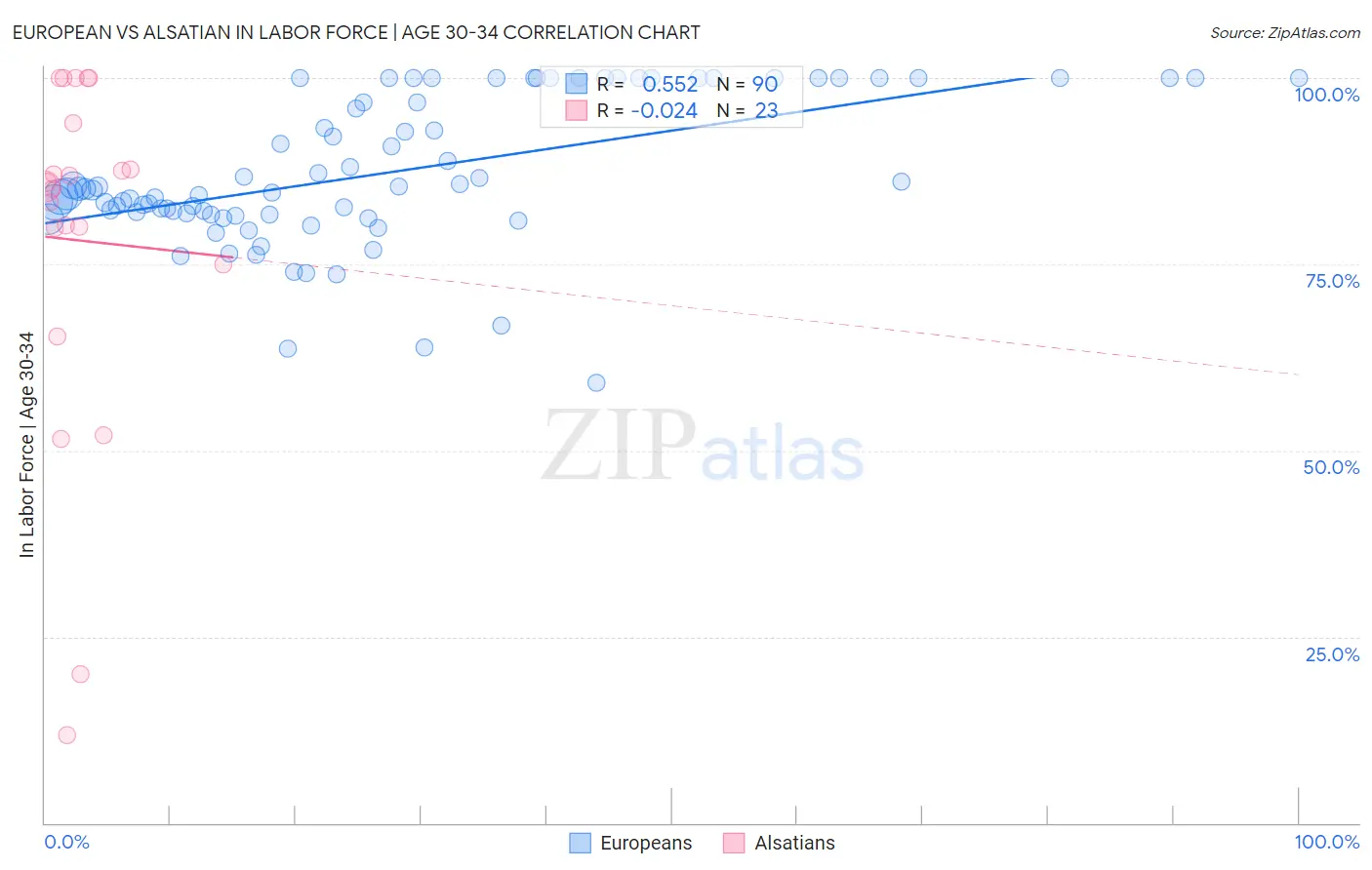 European vs Alsatian In Labor Force | Age 30-34