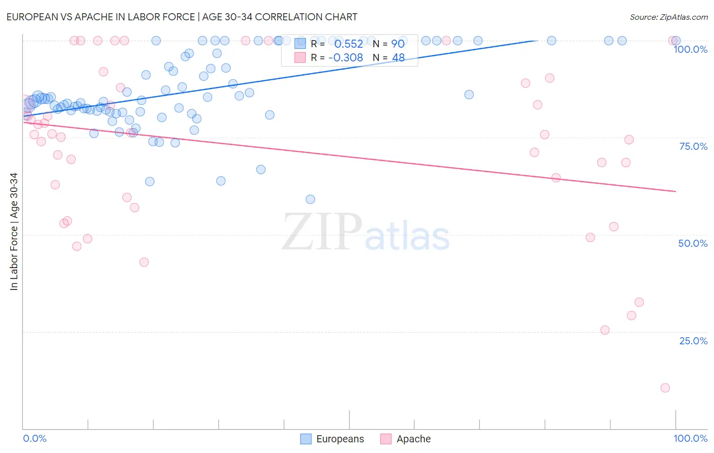 European vs Apache In Labor Force | Age 30-34