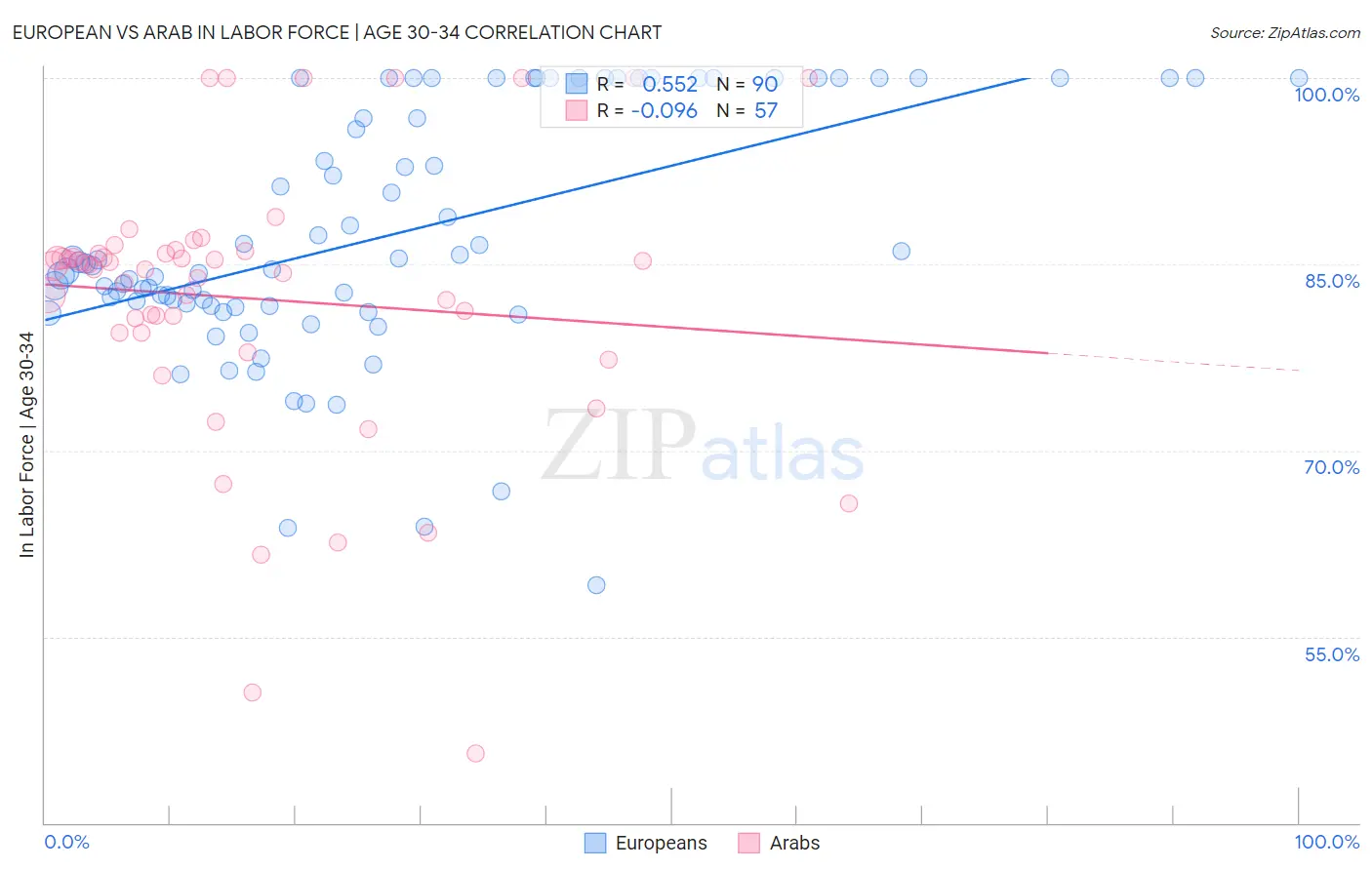 European vs Arab In Labor Force | Age 30-34