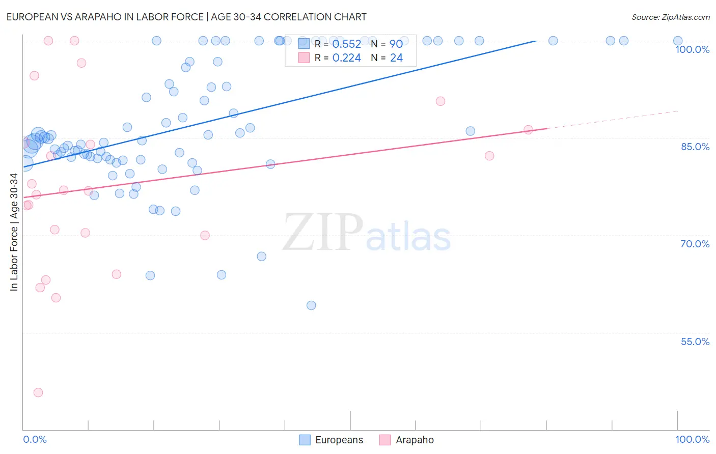 European vs Arapaho In Labor Force | Age 30-34