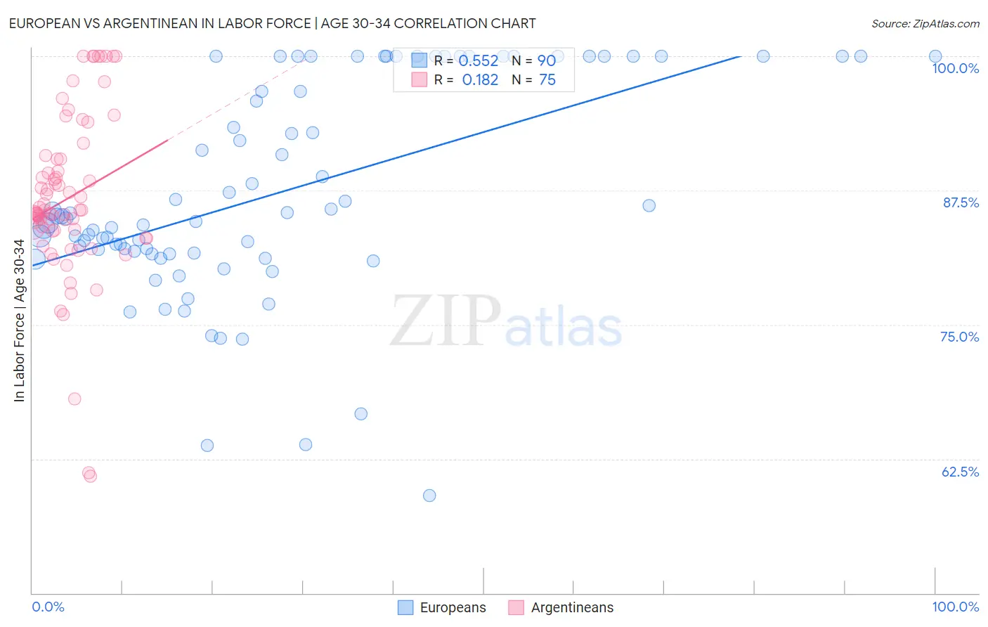 European vs Argentinean In Labor Force | Age 30-34