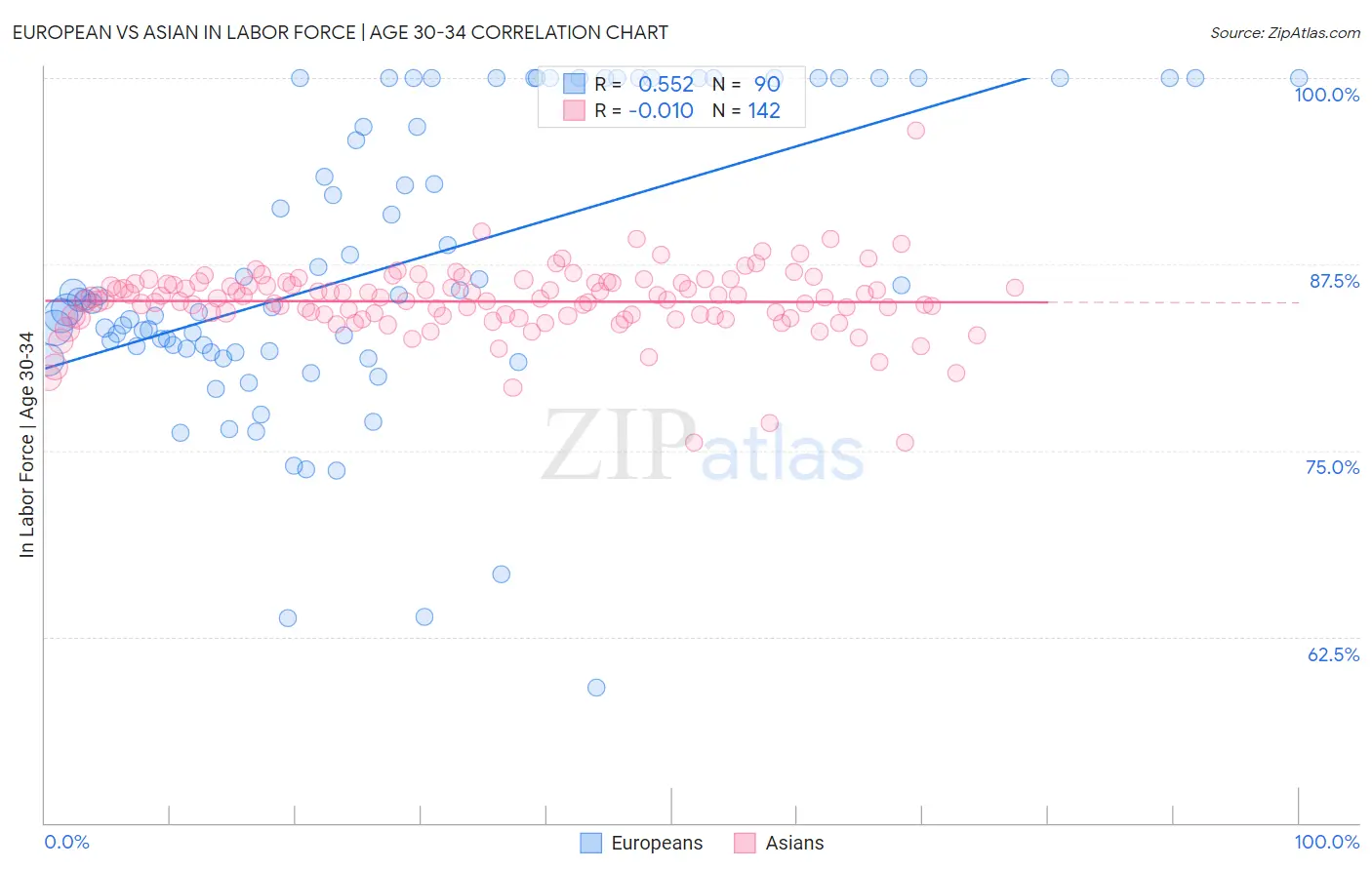 European vs Asian In Labor Force | Age 30-34