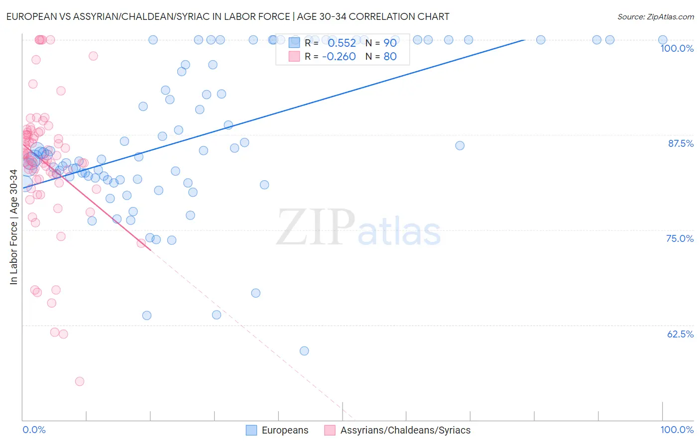 European vs Assyrian/Chaldean/Syriac In Labor Force | Age 30-34