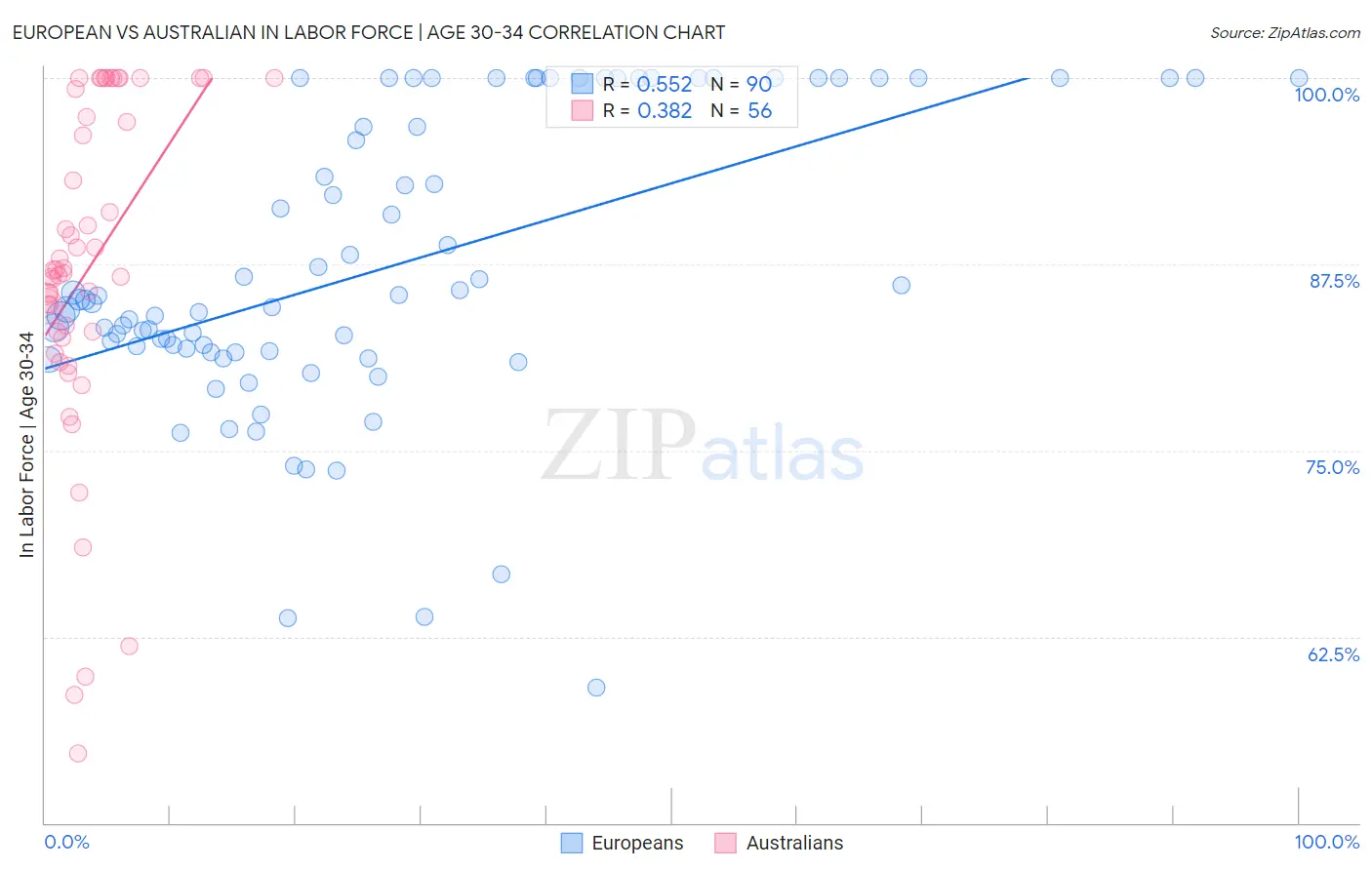 European vs Australian In Labor Force | Age 30-34