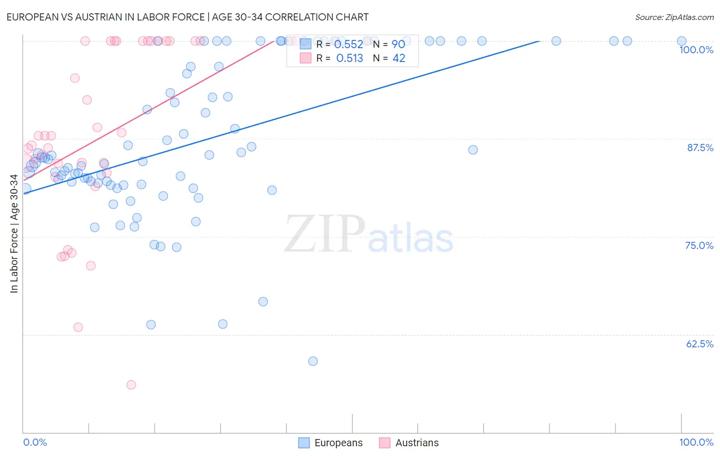 European vs Austrian In Labor Force | Age 30-34