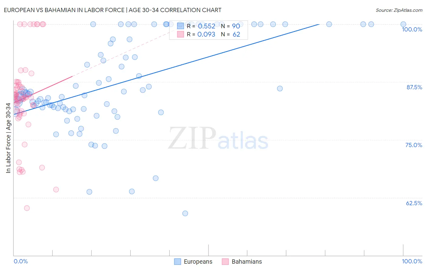 European vs Bahamian In Labor Force | Age 30-34