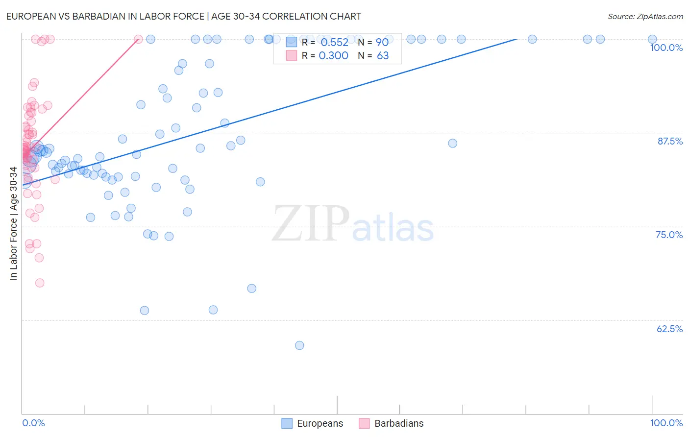 European vs Barbadian In Labor Force | Age 30-34