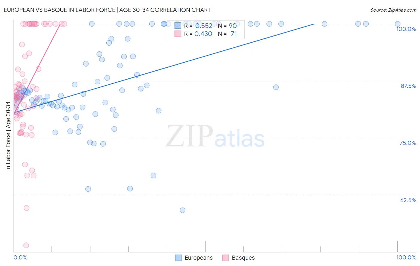 European vs Basque In Labor Force | Age 30-34