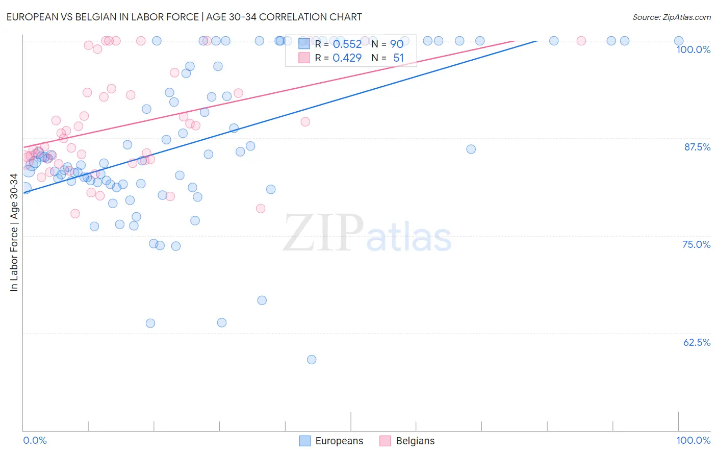 European vs Belgian In Labor Force | Age 30-34