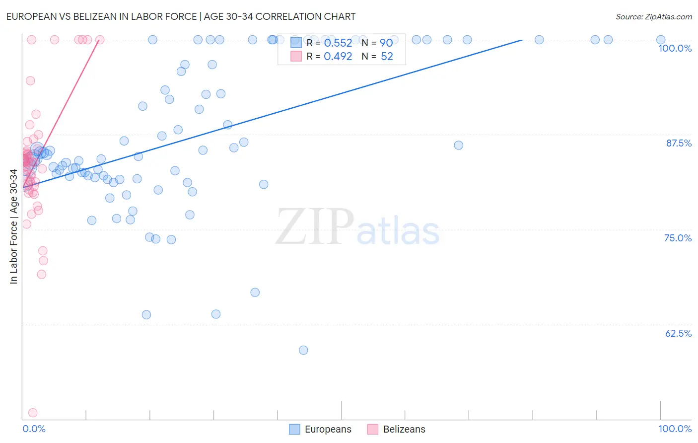 European vs Belizean In Labor Force | Age 30-34