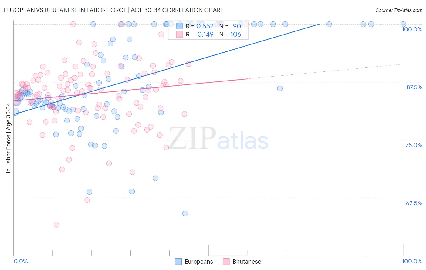 European vs Bhutanese In Labor Force | Age 30-34