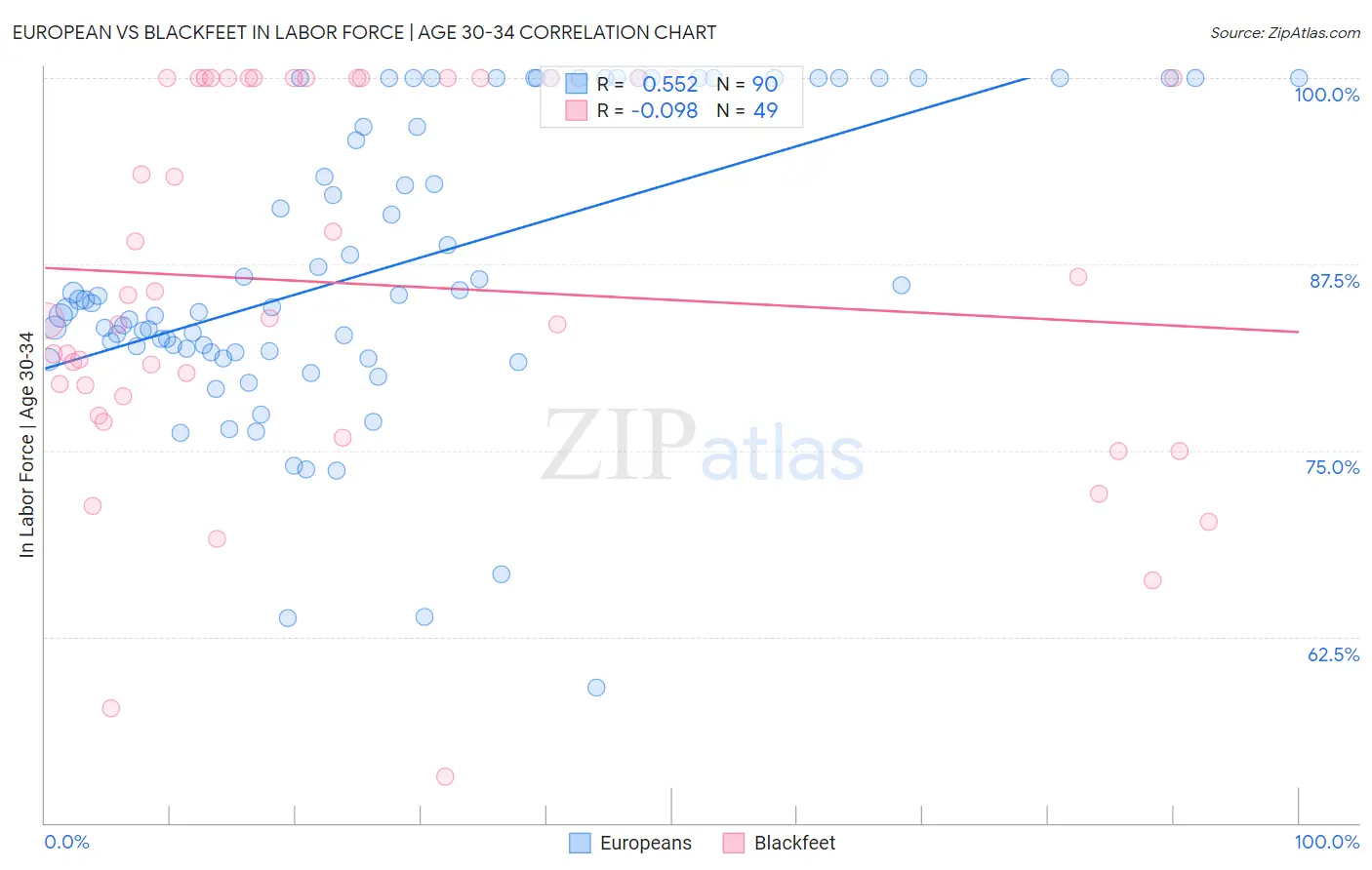 European vs Blackfeet In Labor Force | Age 30-34