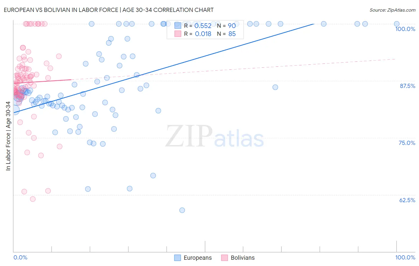 European vs Bolivian In Labor Force | Age 30-34