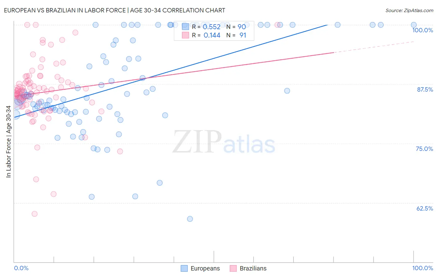 European vs Brazilian In Labor Force | Age 30-34