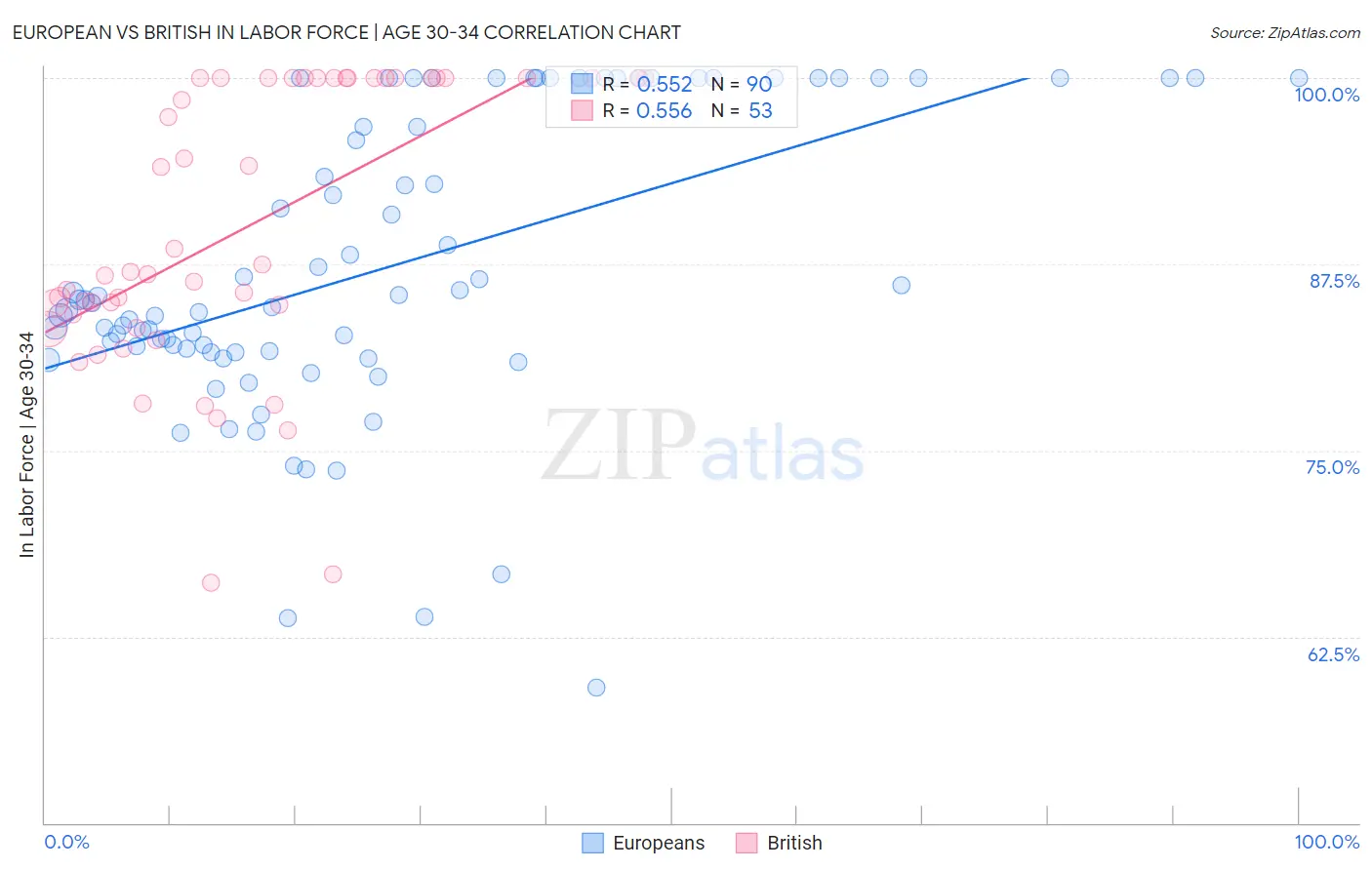 European vs British In Labor Force | Age 30-34