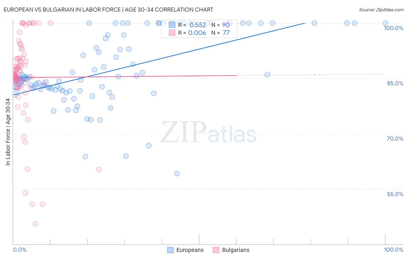 European vs Bulgarian In Labor Force | Age 30-34