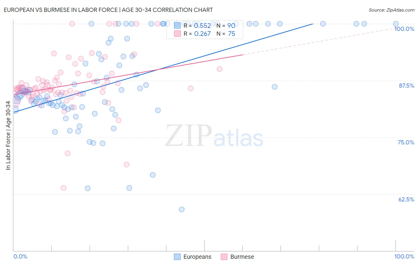 European vs Burmese In Labor Force | Age 30-34