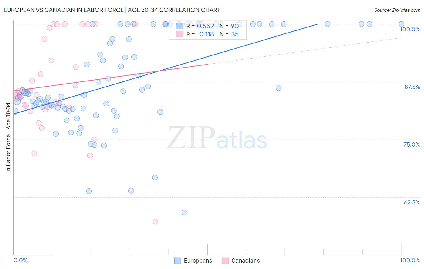 European vs Canadian In Labor Force | Age 30-34