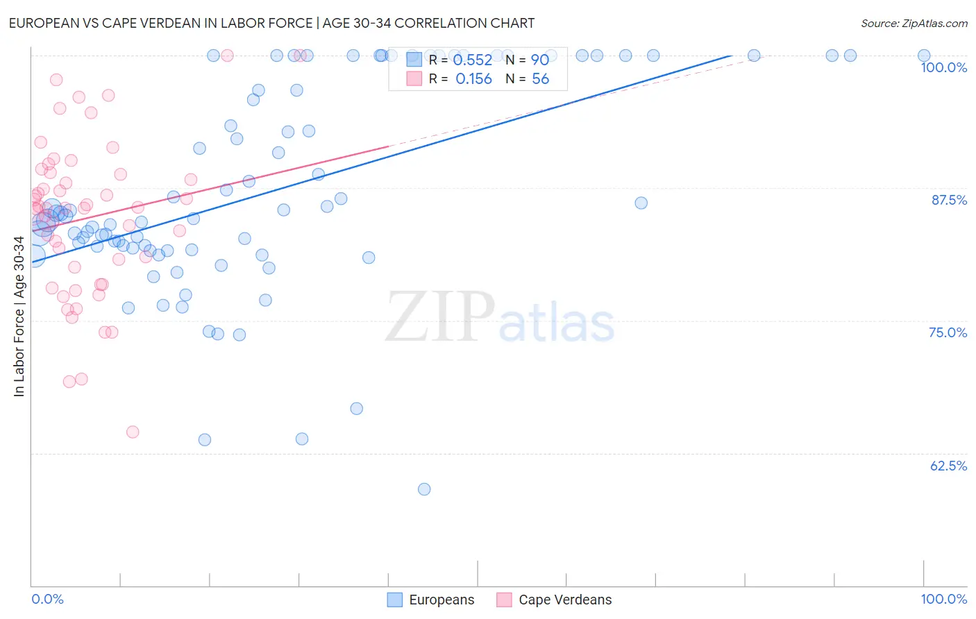 European vs Cape Verdean In Labor Force | Age 30-34