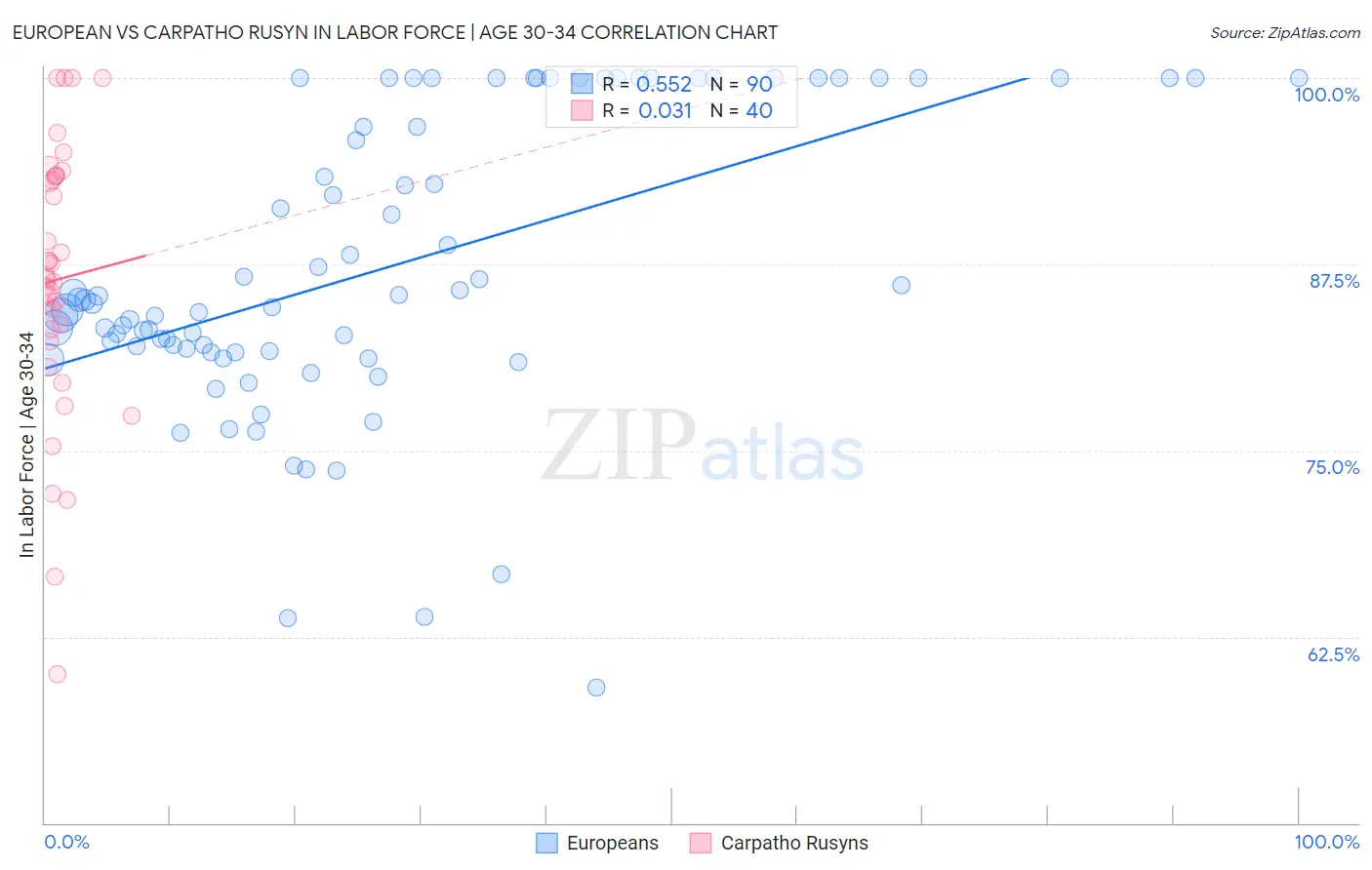 European vs Carpatho Rusyn In Labor Force | Age 30-34