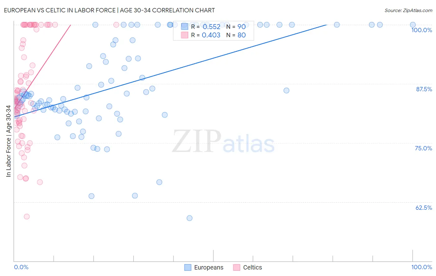 European vs Celtic In Labor Force | Age 30-34