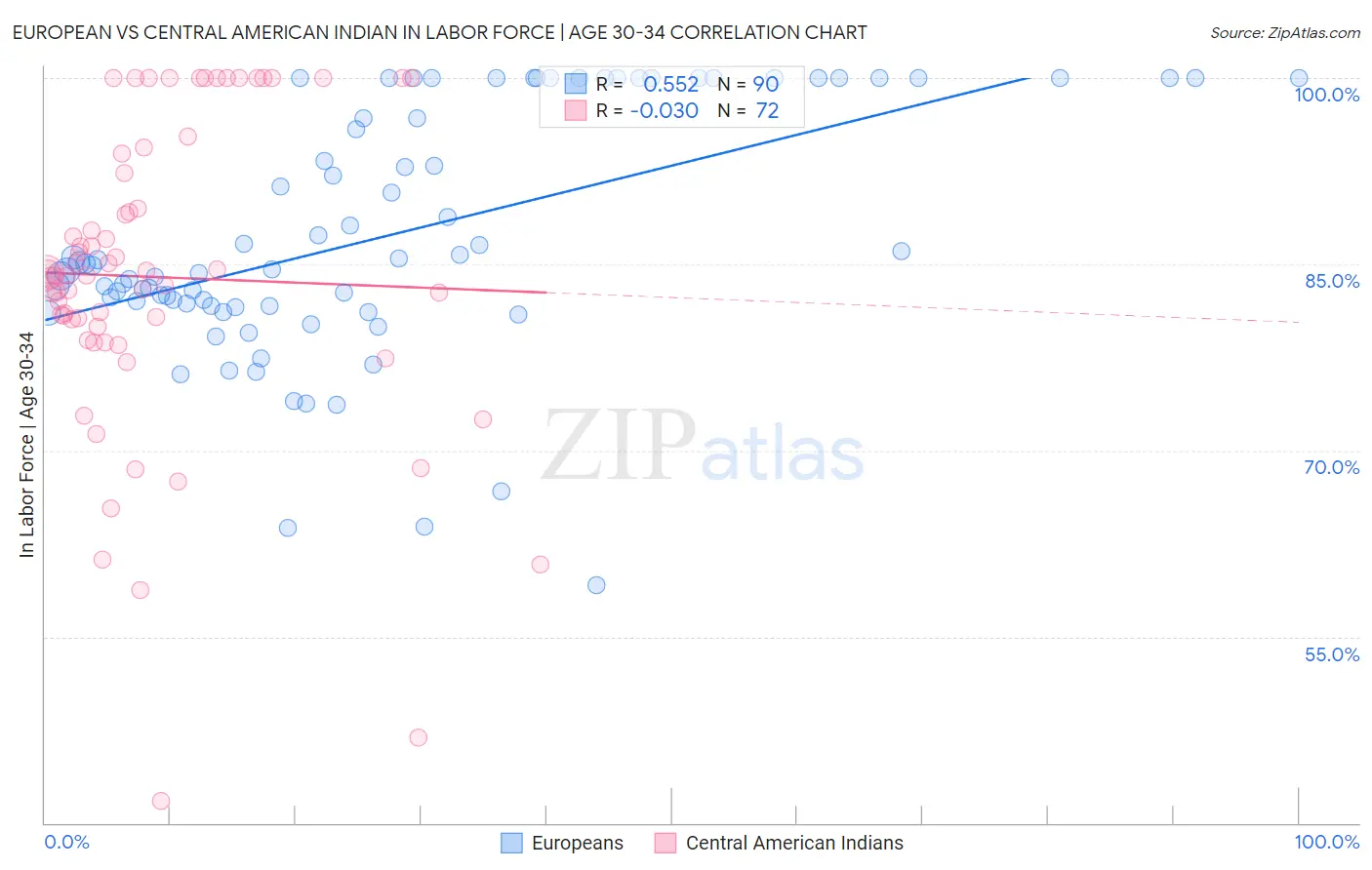 European vs Central American Indian In Labor Force | Age 30-34