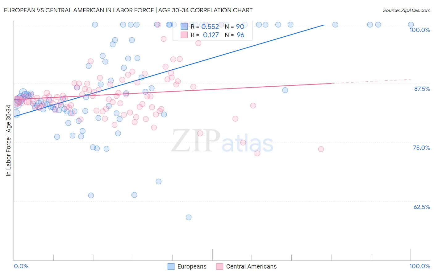 European vs Central American In Labor Force | Age 30-34