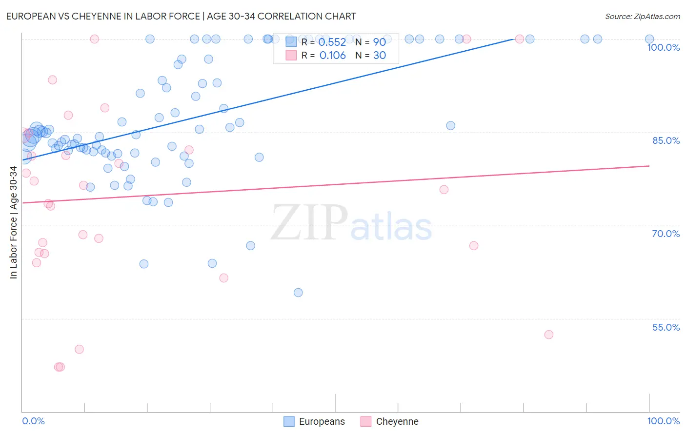 European vs Cheyenne In Labor Force | Age 30-34