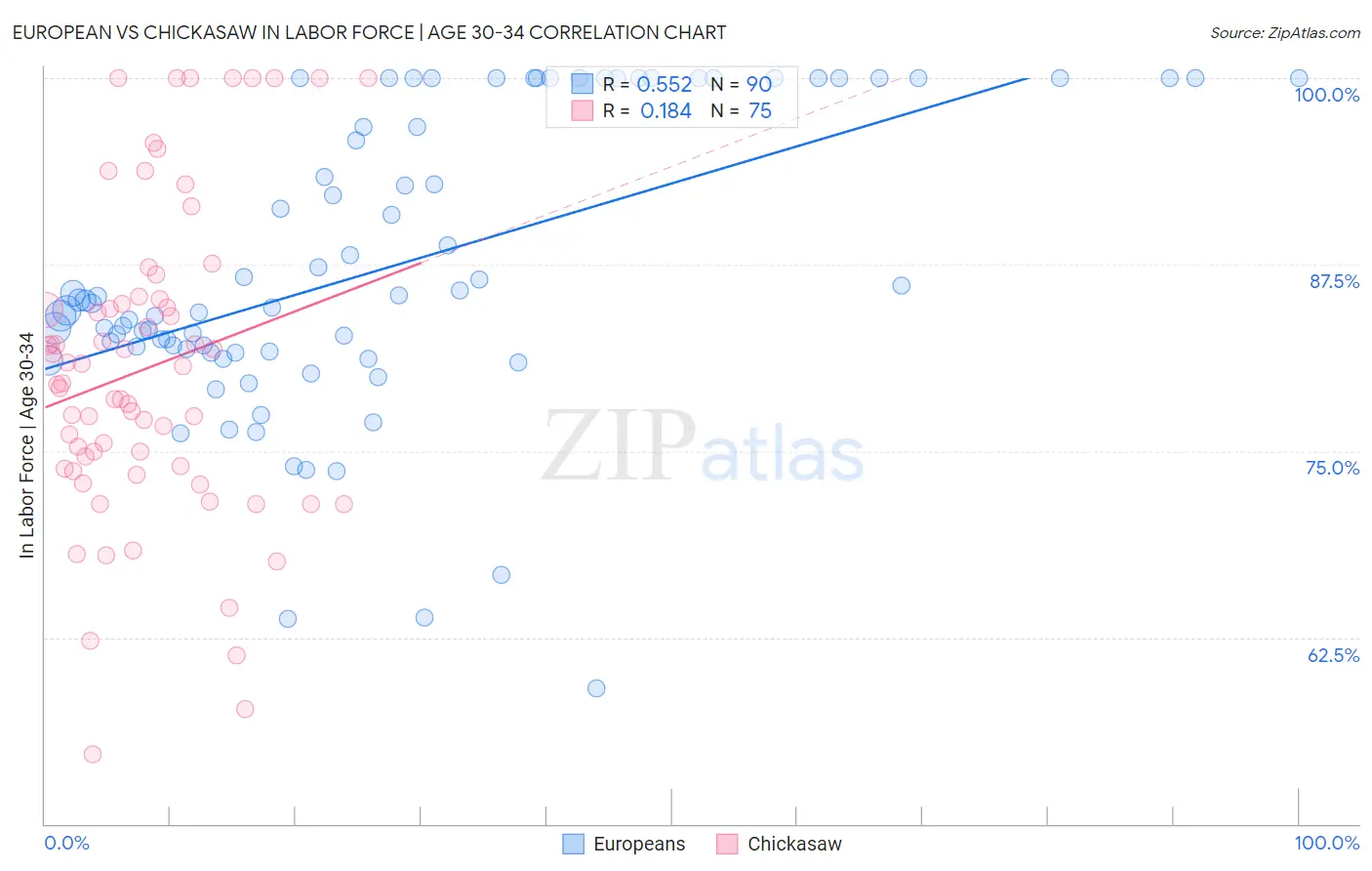 European vs Chickasaw In Labor Force | Age 30-34