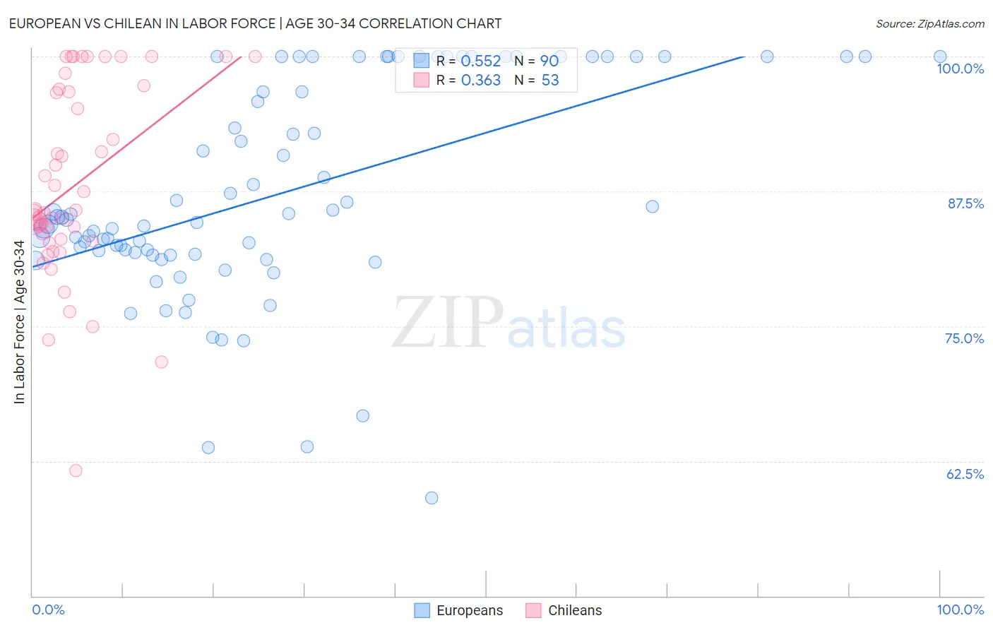 European vs Chilean In Labor Force | Age 30-34