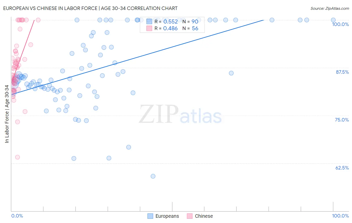 European vs Chinese In Labor Force | Age 30-34