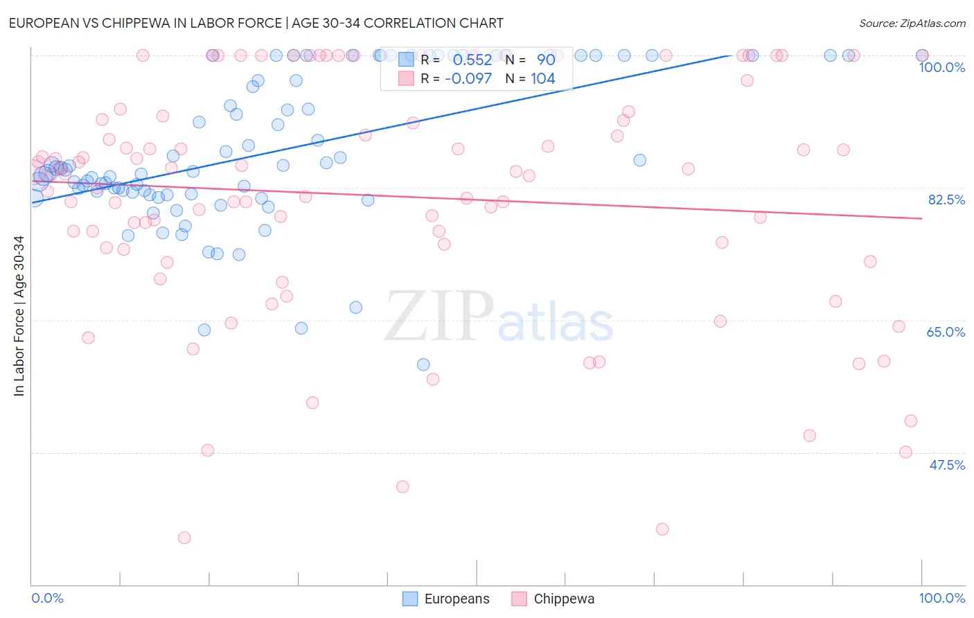 European vs Chippewa In Labor Force | Age 30-34