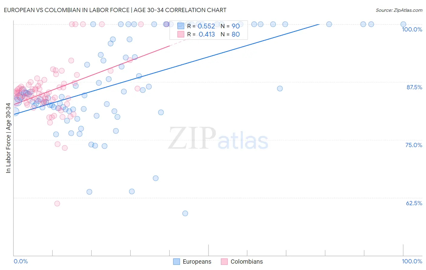 European vs Colombian In Labor Force | Age 30-34