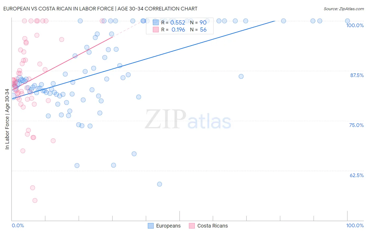 European vs Costa Rican In Labor Force | Age 30-34