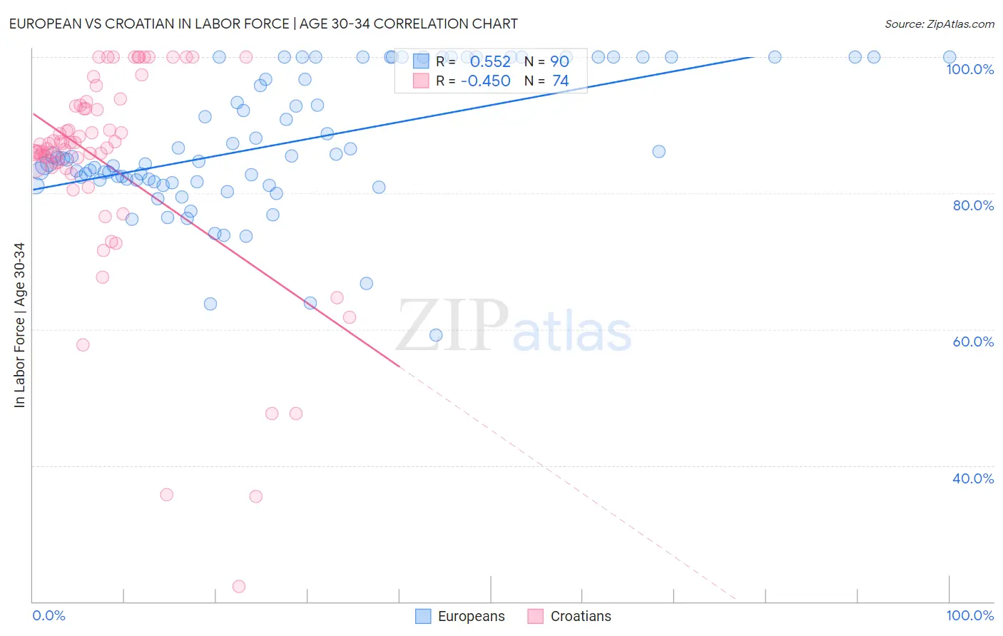 European vs Croatian In Labor Force | Age 30-34