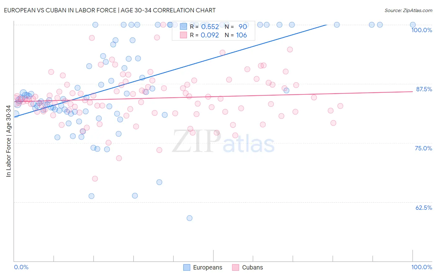 European vs Cuban In Labor Force | Age 30-34