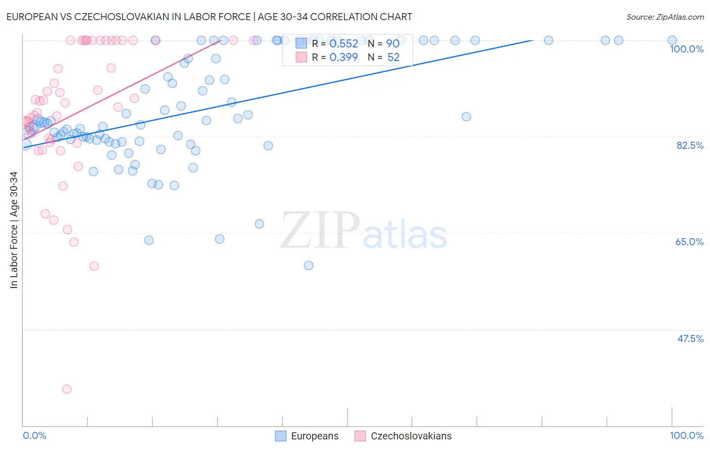 European vs Czechoslovakian In Labor Force | Age 30-34