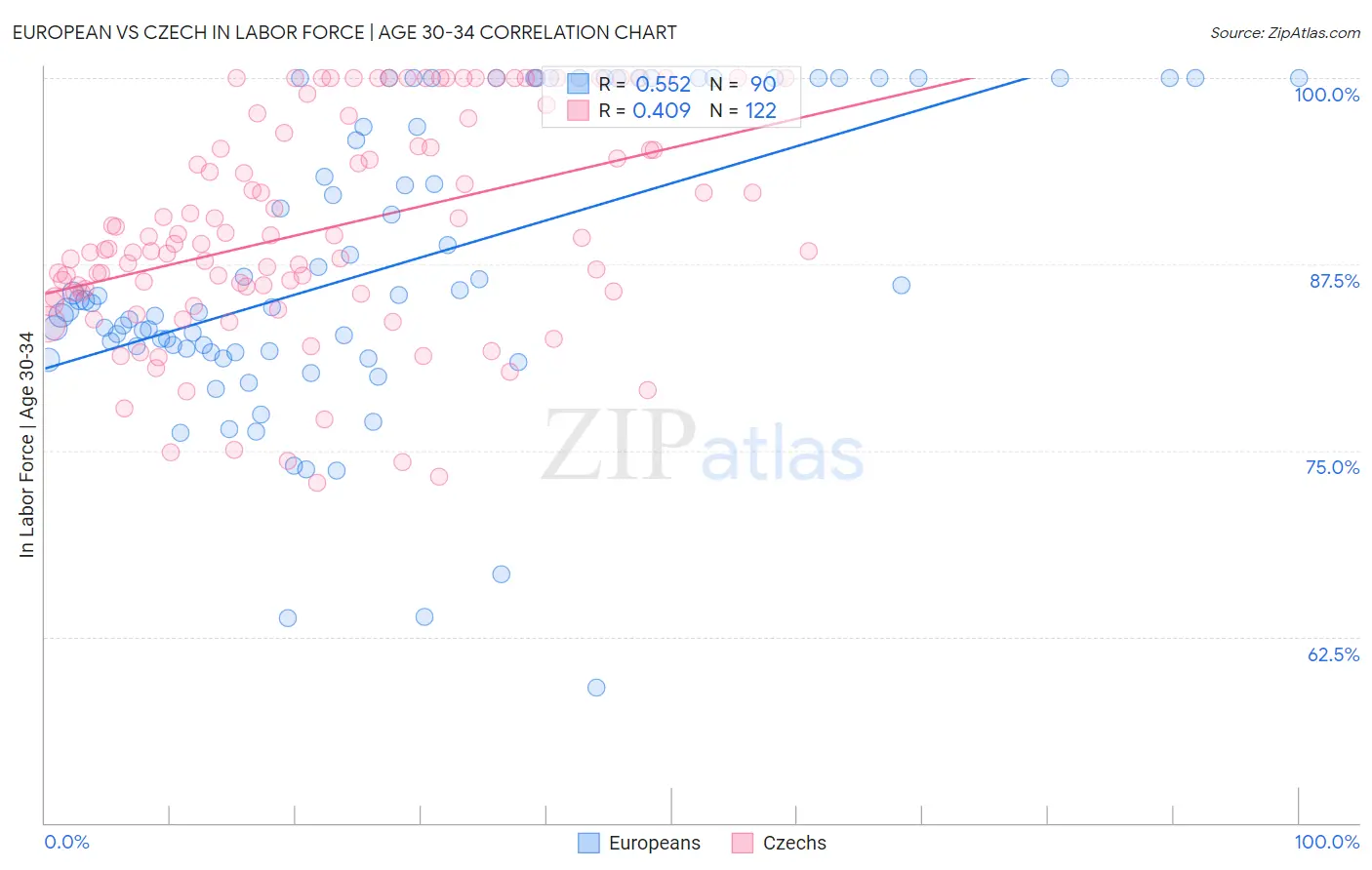 European vs Czech In Labor Force | Age 30-34