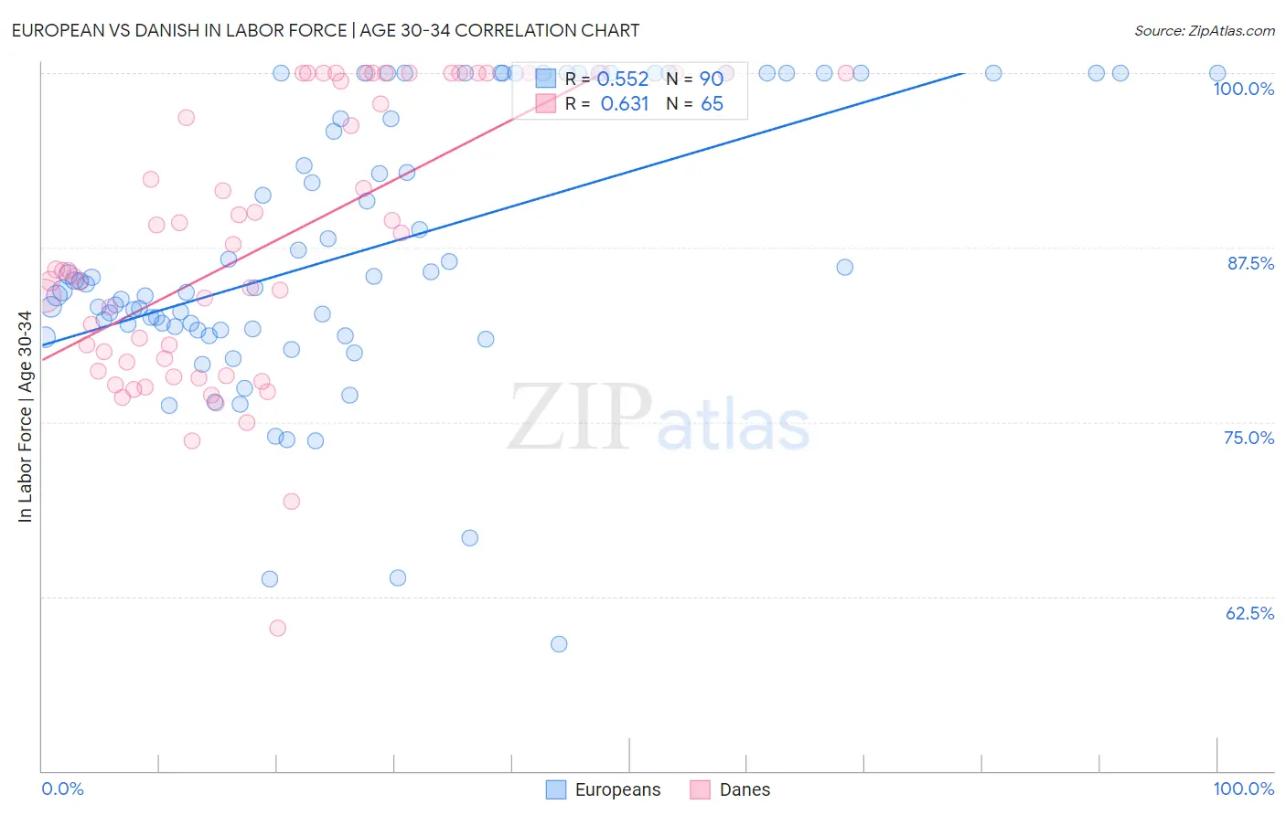 European vs Danish In Labor Force | Age 30-34