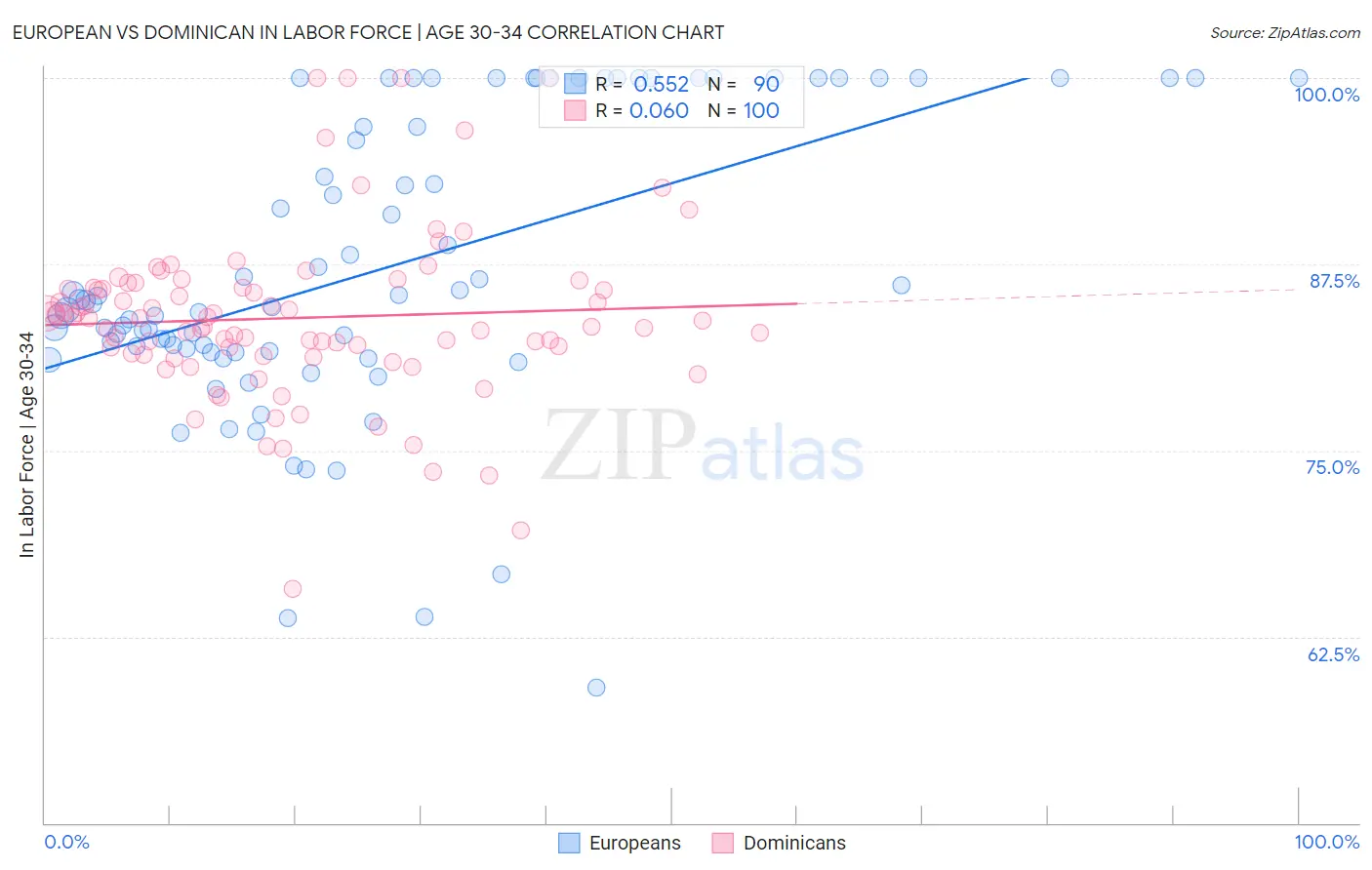 European vs Dominican In Labor Force | Age 30-34