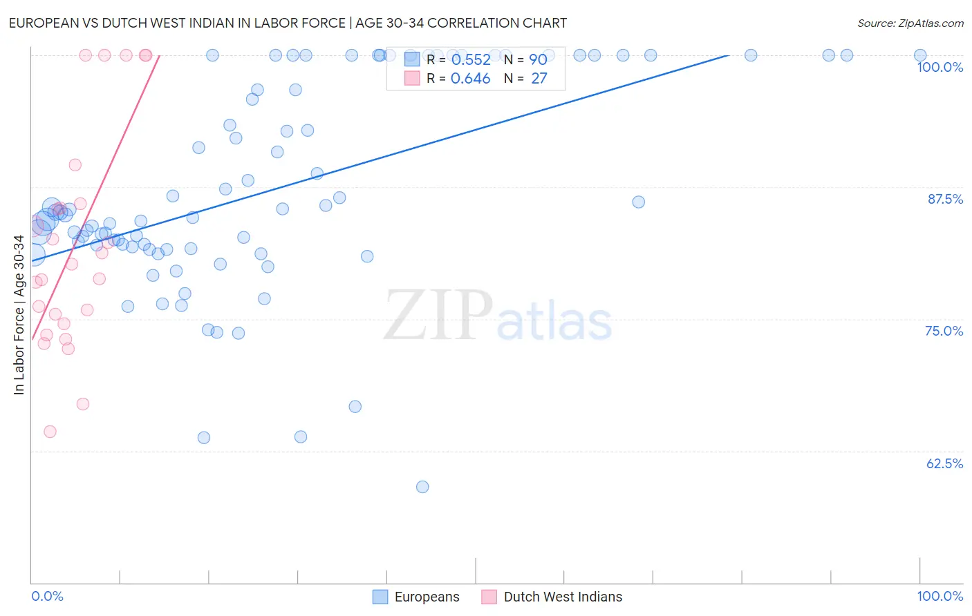 European vs Dutch West Indian In Labor Force | Age 30-34