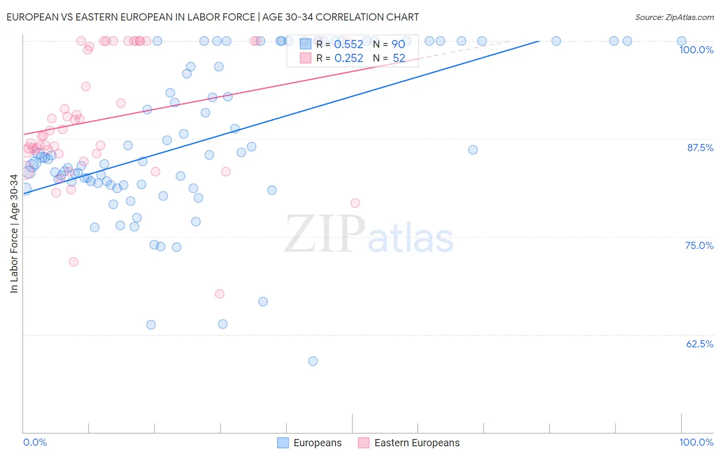 European vs Eastern European In Labor Force | Age 30-34