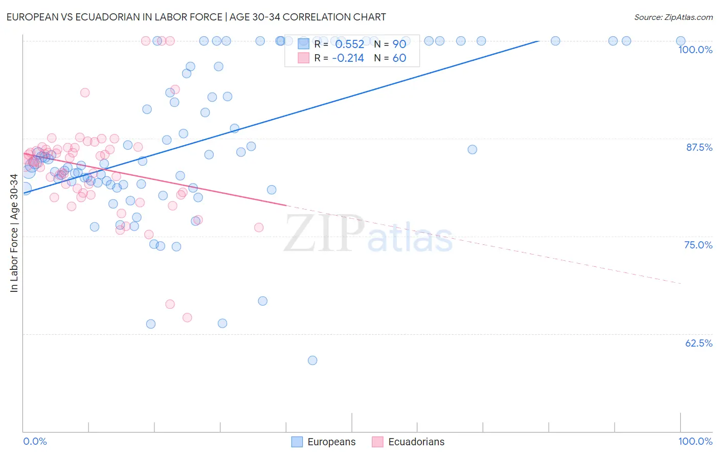European vs Ecuadorian In Labor Force | Age 30-34