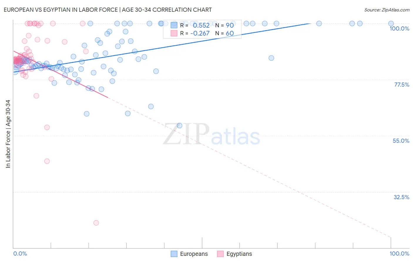 European vs Egyptian In Labor Force | Age 30-34